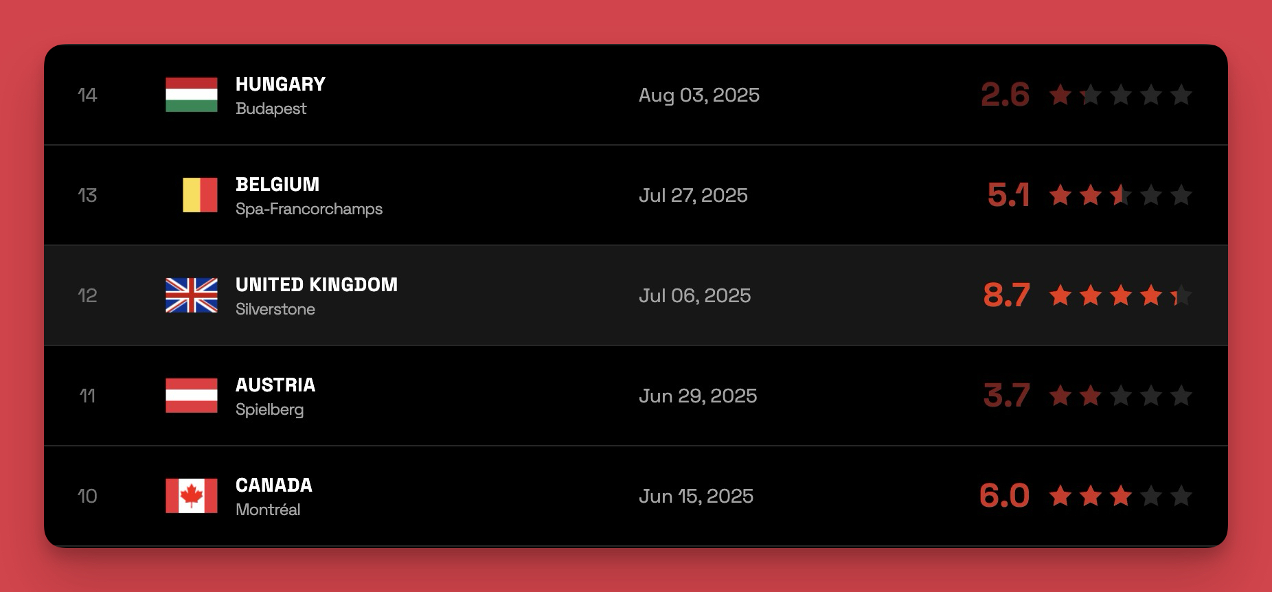 F1 Race Review: Modern Embedded Charts to Power F1 Insights